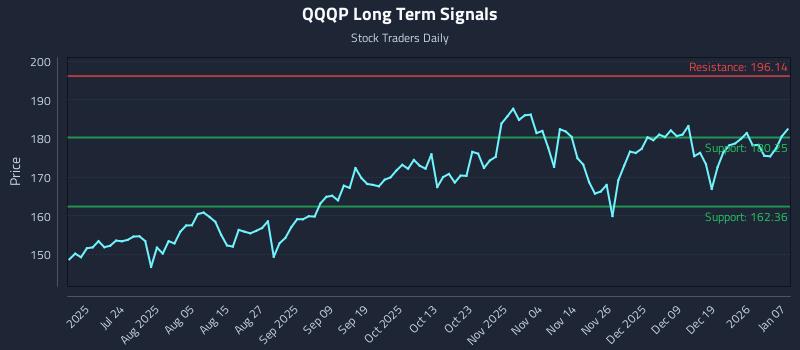 QQQP Long Term Analysis for January 8 2026