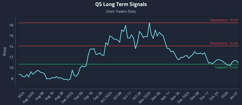 QS Long Term Analysis for January 8 2026