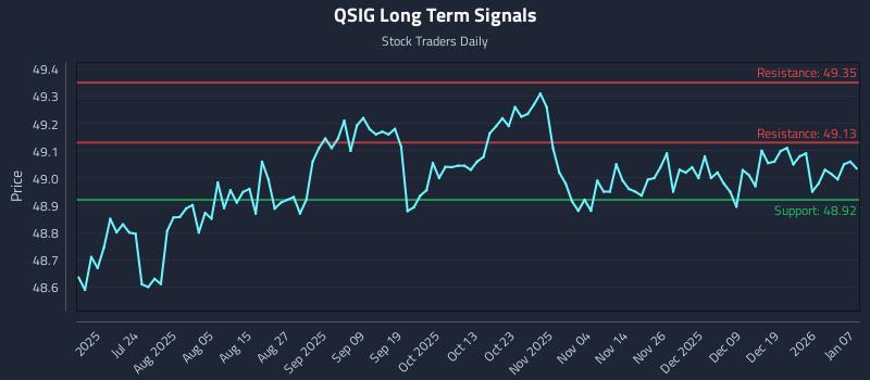 QSIG Long Term Analysis for January 8 2026