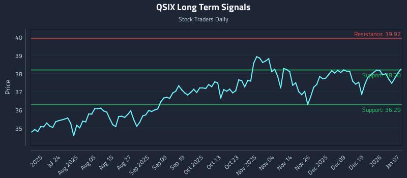 QSIX Long Term Analysis for January 8 2026