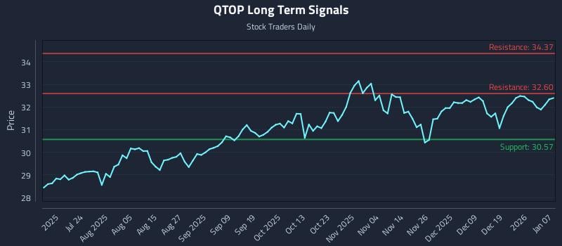 QTOP Long Term Analysis for January 8 2026 QTOP Long Term Analysis for January 8 2026