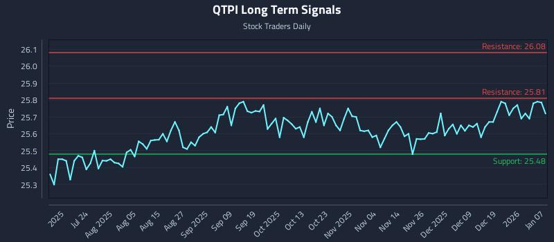 QTPI Long Term Analysis for January 8 2026