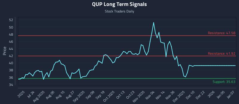 QUP Long Term Analysis for January 8 2026 QUP Long Term Analysis for January 8 2026