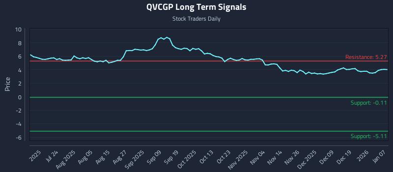 QVCGP Long Term Analysis for January 8 2026 QVCGP Long Term Analysis for January 8 2026