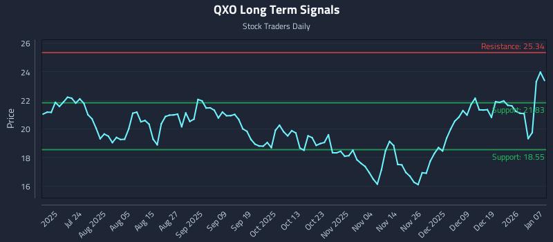 QXO Long Term Analysis for January 8 2026