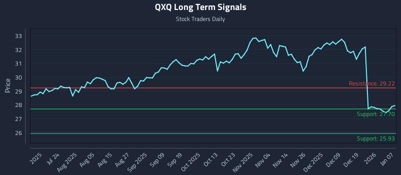 QXQ Long Term Analysis for January 8 2026
