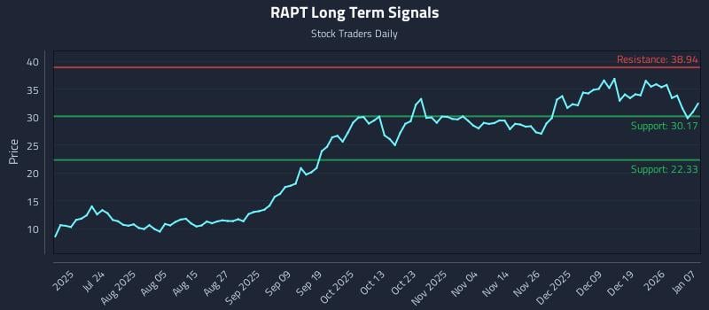 RAPT Long Term Analysis for January 8 2026