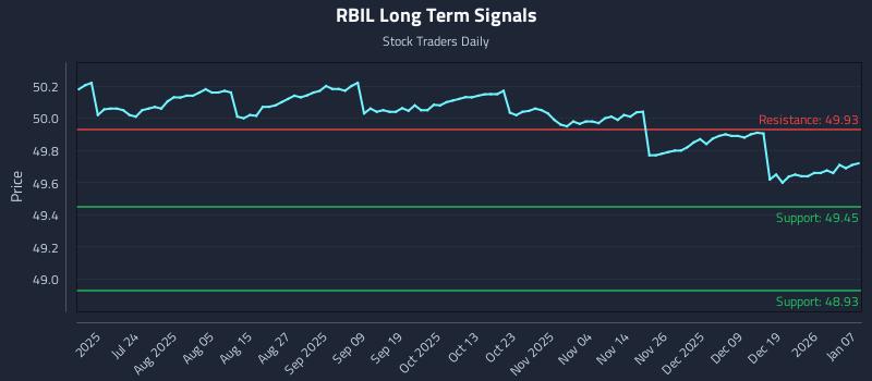 RBIL Long Term Analysis for January 8 2026
