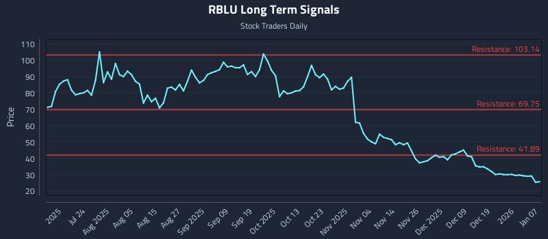 RBLU Long Term Analysis for January 8 2026 RBLU Long Term Analysis for January 8 2026