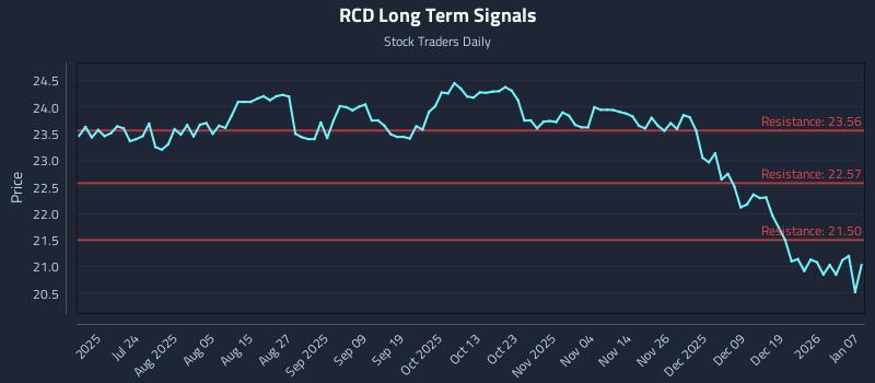 RCD Long Term Analysis for January 8 2026 RCD Long Term Analysis for January 8 2026