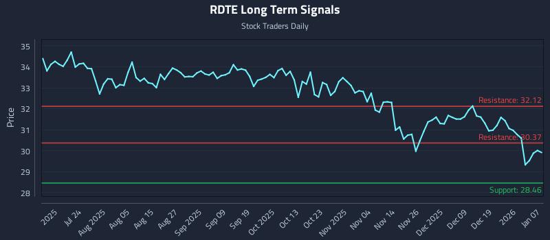 RDTE Long Term Analysis for January 8 2026 RDTE Long Term Analysis for January 8 2026