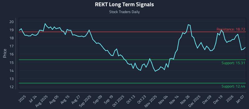 REKT Long Term Analysis for January 8 2026
