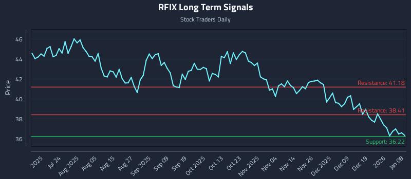 RFIX Long Term Analysis for January 8 2026
