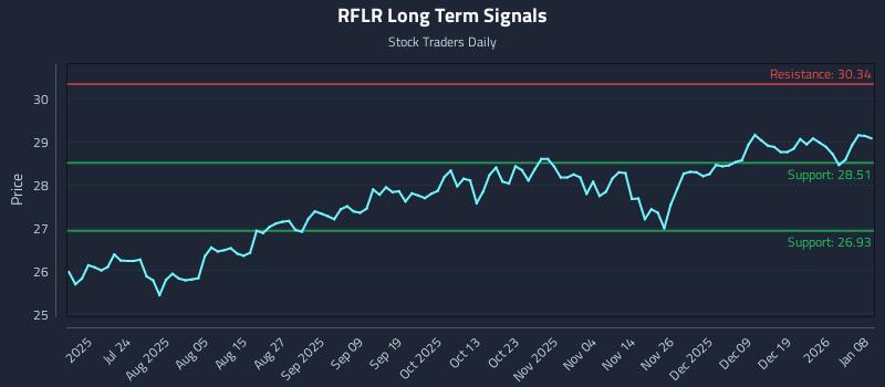 RFLR Long Term Analysis for January 8 2026
