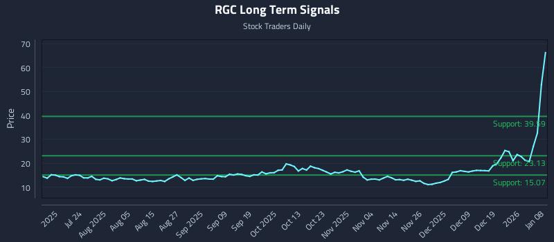 RGC Long Term Analysis for January 8 2026