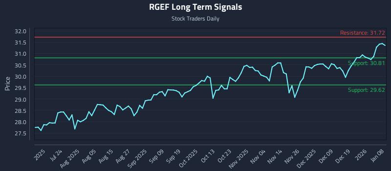 RGEF Long Term Analysis for January 8 2026