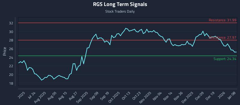 RGS Long Term Analysis for January 8 2026