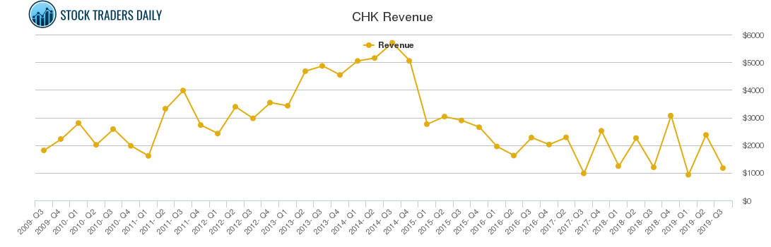CHK Revenue chart