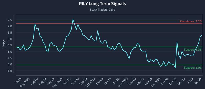 RILY Long Term Analysis for January 8 2026