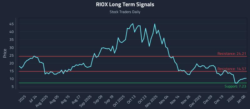 RIOX Long Term Analysis for January 8 2026