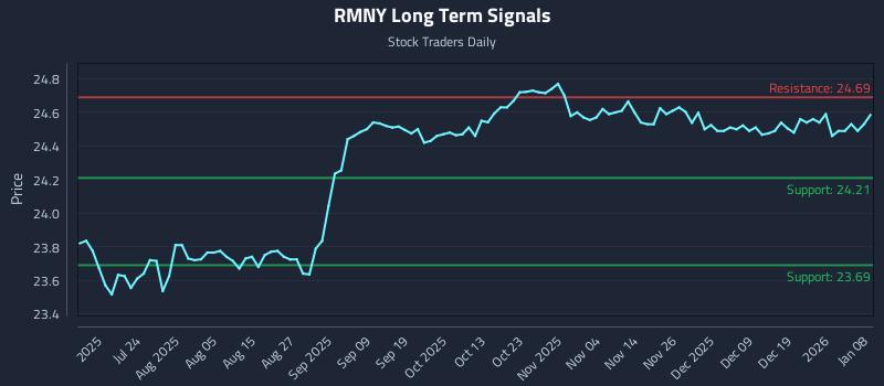 RMNY Long Term Analysis for January 8 2026