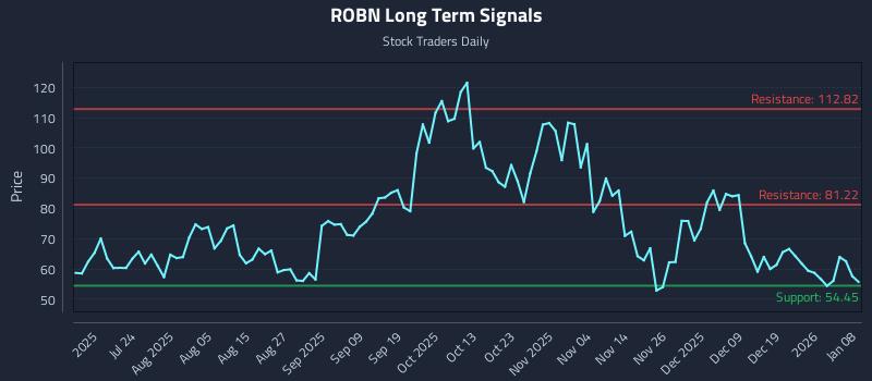ROBN Long Term Analysis for January 8 2026