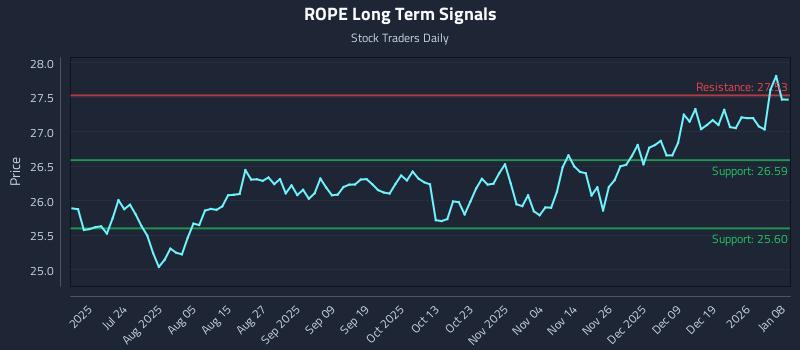 ROPE Long Term Analysis for January 8 2026