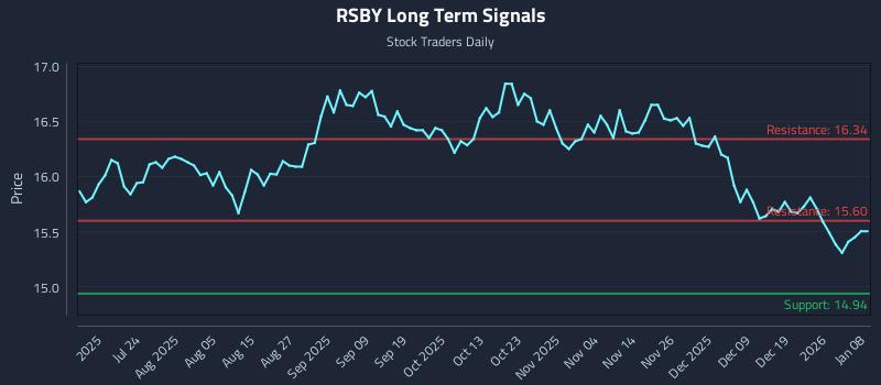 RSBY Long Term Analysis for January 8 2026
