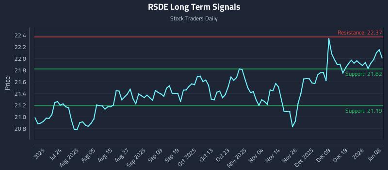 RSDE Long Term Analysis for January 8 2026