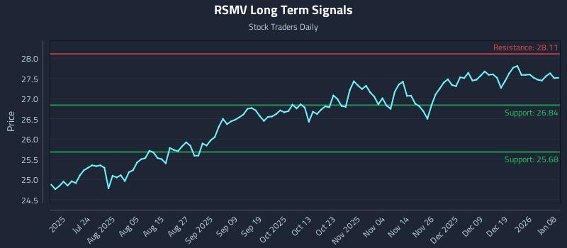 RSMV Long Term Analysis for January 8 2026