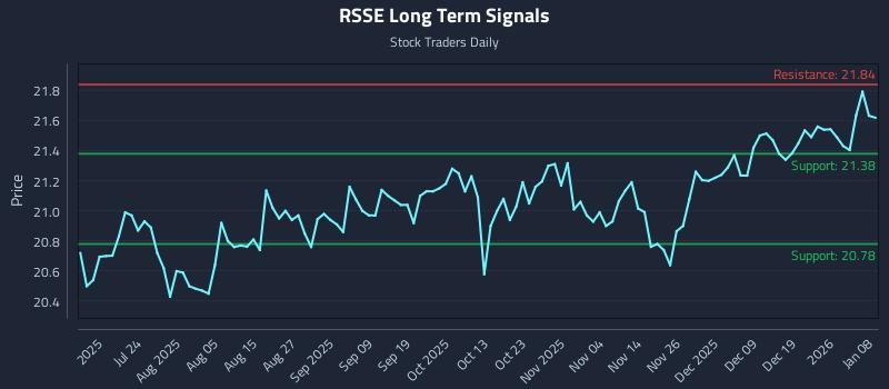 RSSE Long Term Analysis for January 8 2026