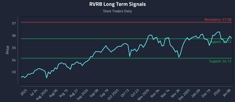RVRB Long Term Analysis for January 8 2026