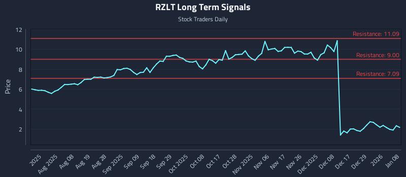 RZLT Long Term Analysis for January 8 2026