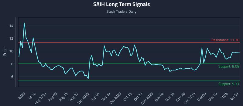SAIH Long Term Analysis for January 8 2026 SAIH Long Term Analysis for January 8 2026