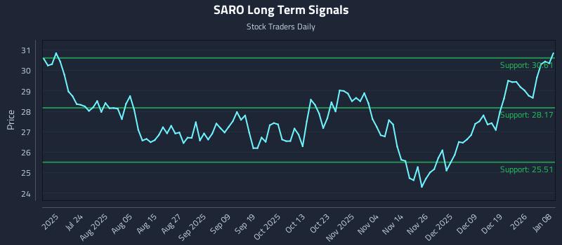 SARO Long Term Analysis for January 8 2026 SARO Long Term Analysis for January 8 2026