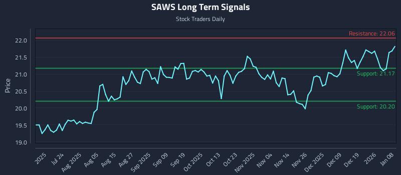 SAWS Long Term Analysis for January 8 2026