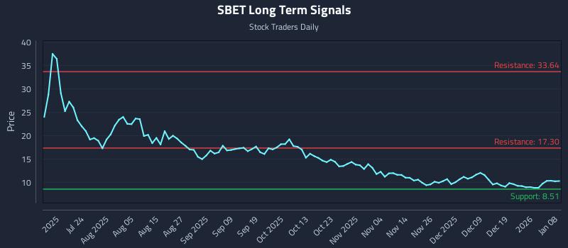 SBET Long Term Analysis for January 8 2026