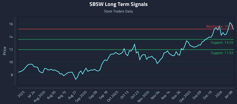 SBSW Long Term Analysis for January 8 2026