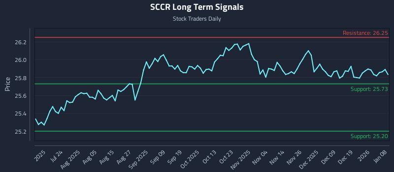 SCCR Long Term Analysis for January 8 2026 SCCR Long Term Analysis for January 8 2026