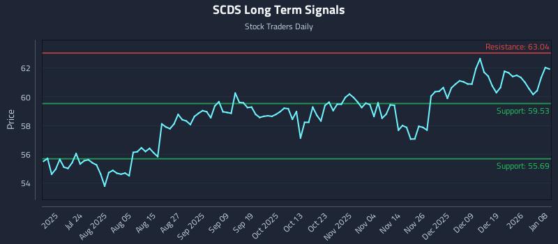 SCDS Long Term Analysis for January 8 2026