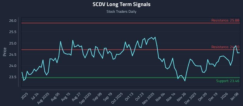 SCDV Long Term Analysis for January 8 2026