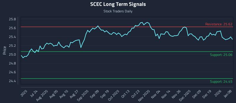 SCEC Long Term Analysis for January 8 2026 SCEC Long Term Analysis for January 8 2026