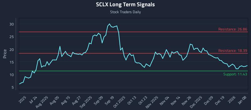 SCLX Long Term Analysis for January 8 2026