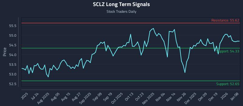 SCLZ Long Term Analysis for January 8 2026