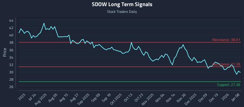 SDOW Long Term Analysis for January 8 2026