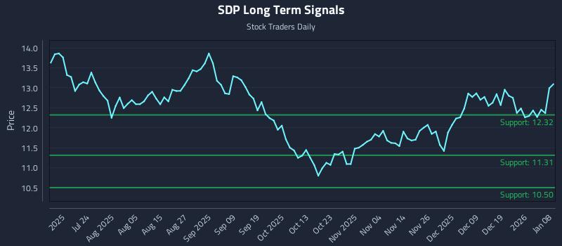 SDP Long Term Analysis for January 8 2026