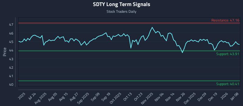 SDTY Long Term Analysis for January 8 2026