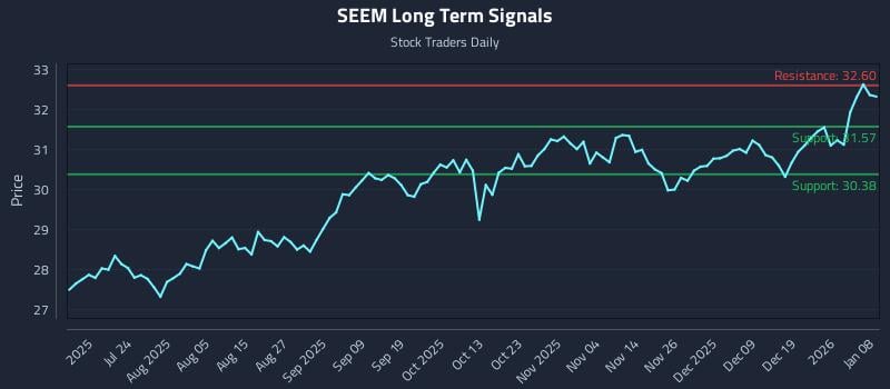 SEEM Long Term Analysis for January 8 2026