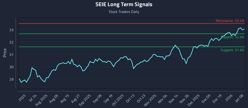 SEIE Long Term Analysis for January 8 2026 SEIE Long Term Analysis for January 8 2026