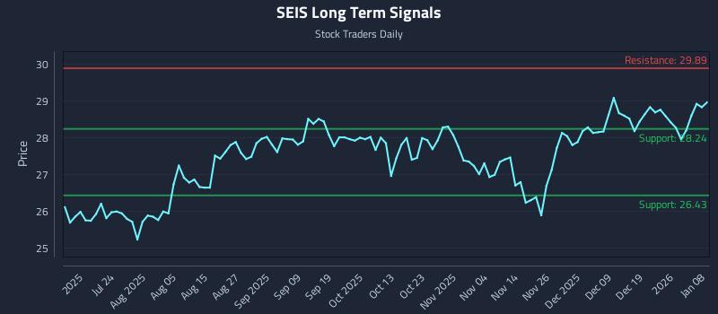 SEIS Long Term Analysis for January 8 2026 SEIS Long Term Analysis for January 8 2026